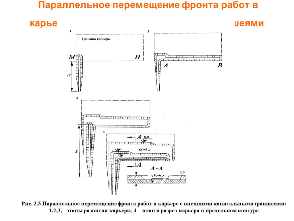 Параллельное перемещение фронта работ в карьере с внешними капитальными траншеями Рис. 2.5 Параллельное перемещение